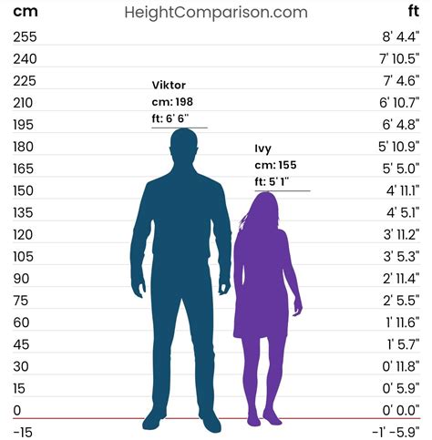 5'5 compared to 6'0.